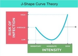 J-shape theory