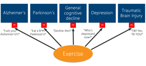 Exercise Protects Against Many Neurodegenerative Conditions, Including Alzheimers, Parkinsons and Depression