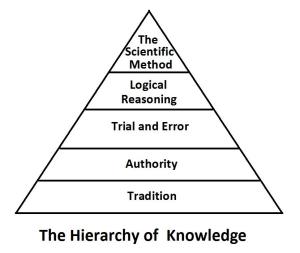 The-Hierarchy-of-Knowledge