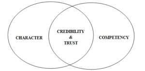 credibility