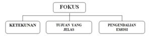 fokus